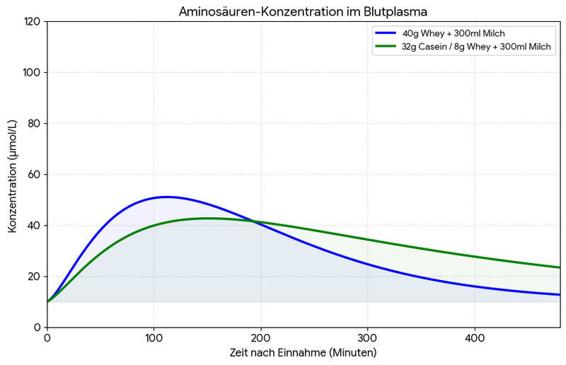 Caps Plus Slow Protein Mehrkomponenten Eiweis Eiweispulver Proteinpulver Whey Vs Casein